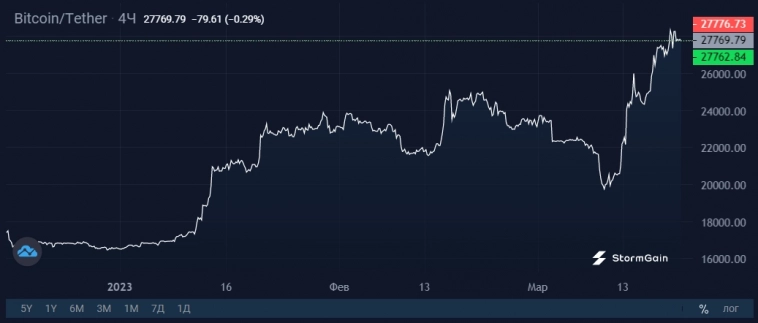 Bitcoin: одна из лучших недель в истории