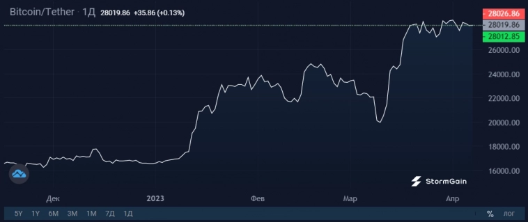 Апрель – один из лучших месяцев для Bitcoin