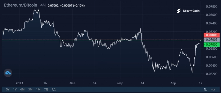 850 тыс. ETH на $1,8 млрд уже в очереди на выход из стейкинга