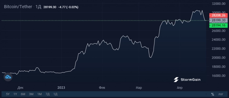 Себестоимость добычи вновь превысила цену Bitcoin