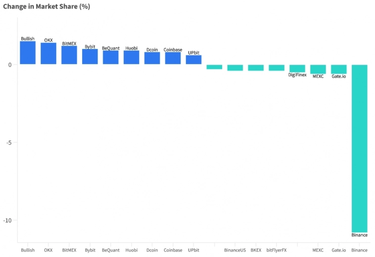 Binance теряет долю рынка