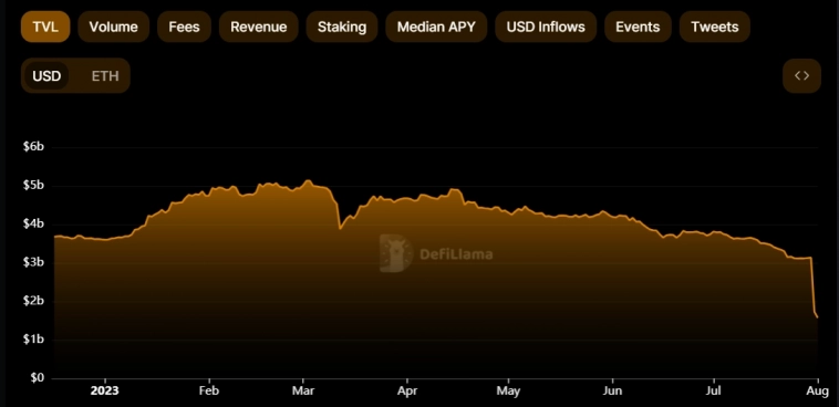 Bitcoin рискует сильным падением из-за кризиса в DeFi