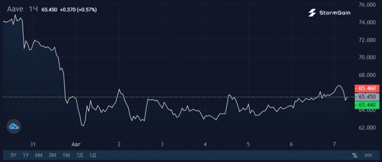 Атаковавший Curve Finance хакер согласился на сделку