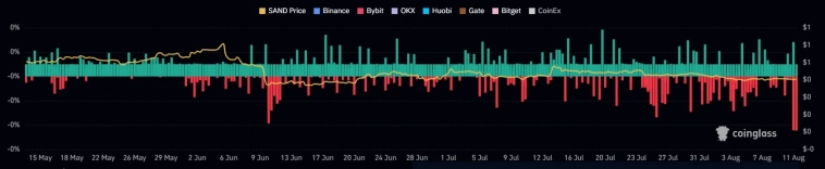Трейдеры ставят на падение из-за разблокировки SAND на $134 млн
