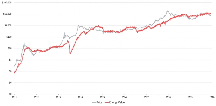 $45 тыс. – справедливая цена Bitcoin на основе энергетической ценности