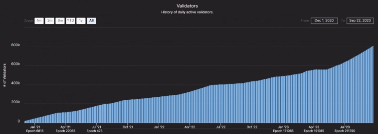 Разработчики Ethereum бьют тревогу: слишком много валидаторов