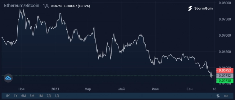 Интерес к стейкингу рухнул из-за слабости Ethereum