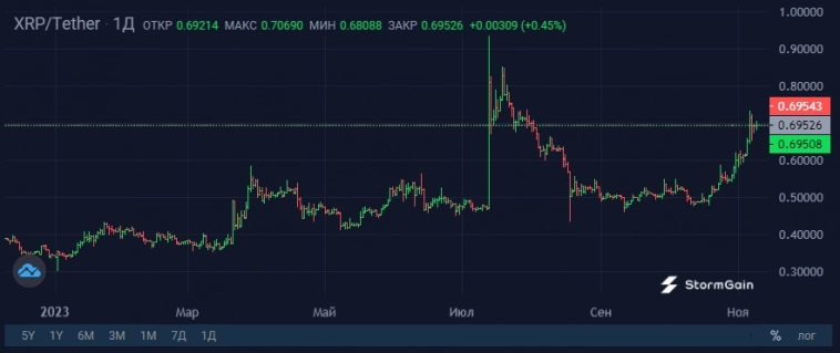 Ripple бросает вызов BNB в борьбе за четвертое место