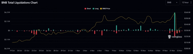 Отток средств из Binance после сделки с правительством США