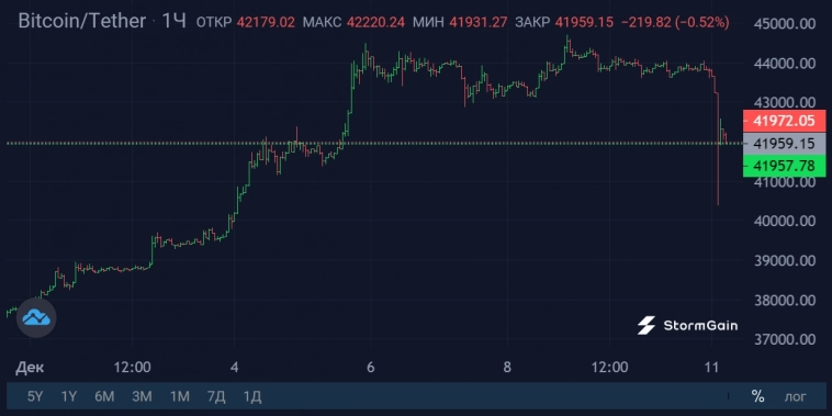 Краткосрочные держатели Bitcoin фиксируют прибыль