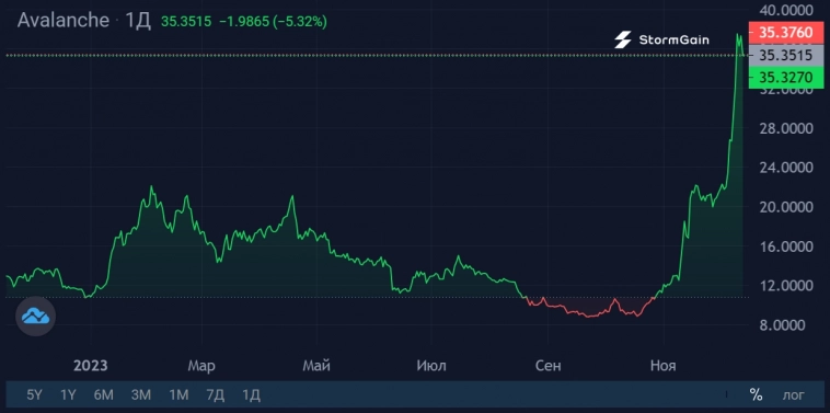 Почему Avalanche вырос в 3,5 раза в 2023 году