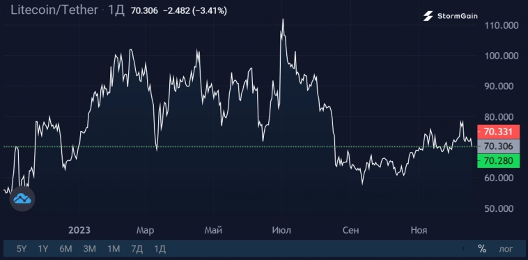 Рост комиссии Bitcoin привел к повышенному спросу на Litecoin