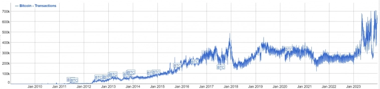 Крипторынок 2023 года в пяти графиках