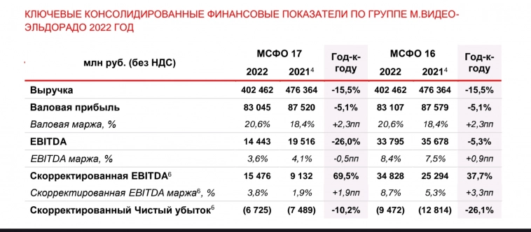 Отчёт М.Видео: снизили CAPEX, разработали новый формат магазинов