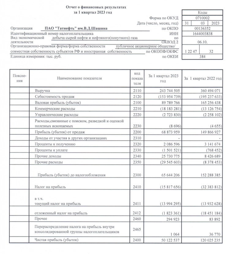 Татнефть столкнулась с непростыми рыночными условиями в первом квартале 2023 года: выручка и прибыль падают