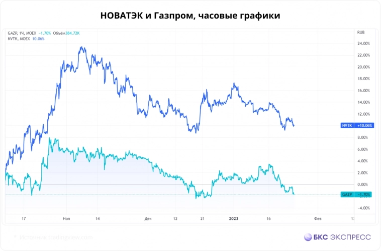 Пять акций на замену Газпрому