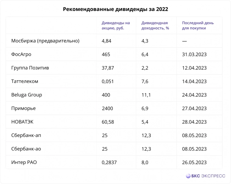 Кто может заплатить дивиденды во II квартале