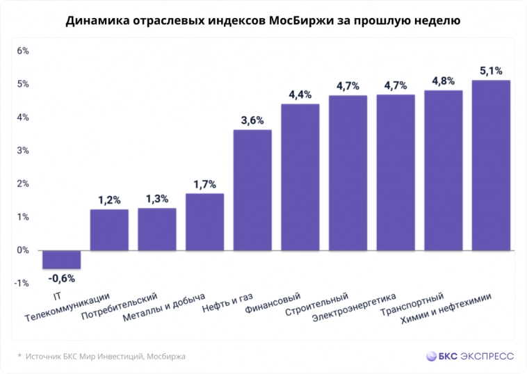 Куда текут деньги. Следим за динамикой оборотов на Мосбирже