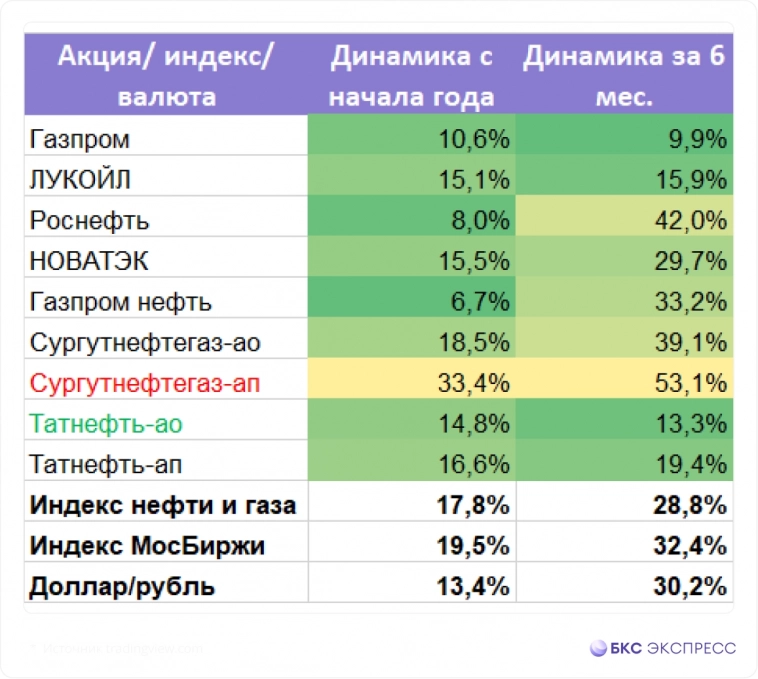 Фавориты российского рынка: кто перекуплен, кто недооценен