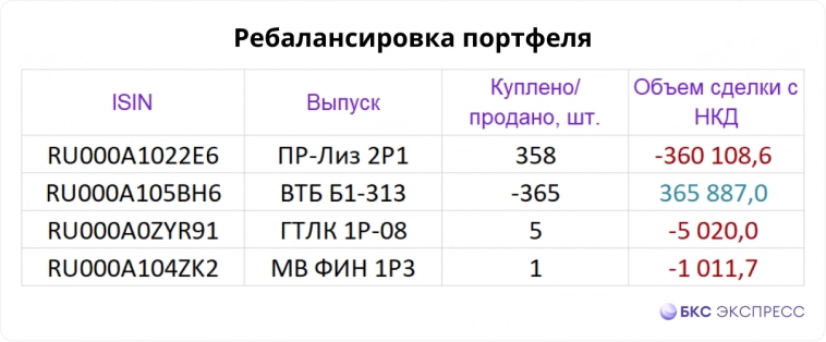 Портфель облигаций, который платит зарплату. Май 2023