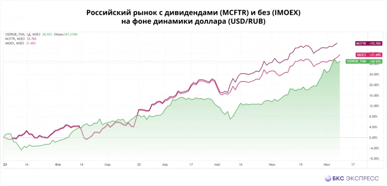 Рынку снова некуда падать. В валюте акции России все еще на минимумах