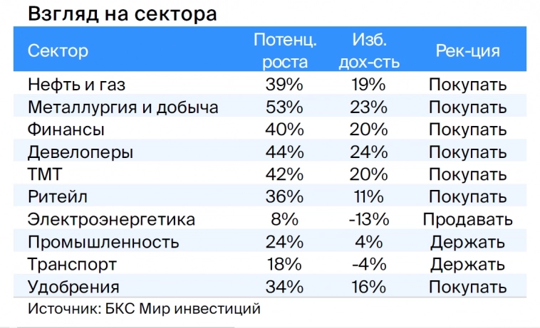 Стратегия на IV квартал 2023: российский рынок будет расти. Кто фавориты?