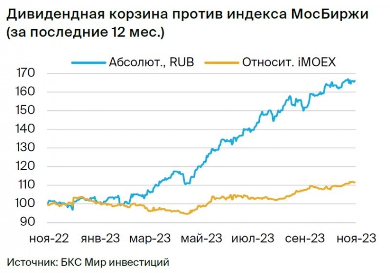 Дивидендная корзина. Ожидаемая дивдоходность — 14,7%