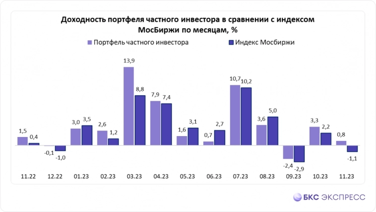 Народный портфель. Доля Сбербанка вновь выросла