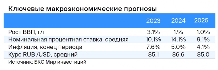 Макроэкономический сценарий на 2024: замедление ВВП и укрепление рубля