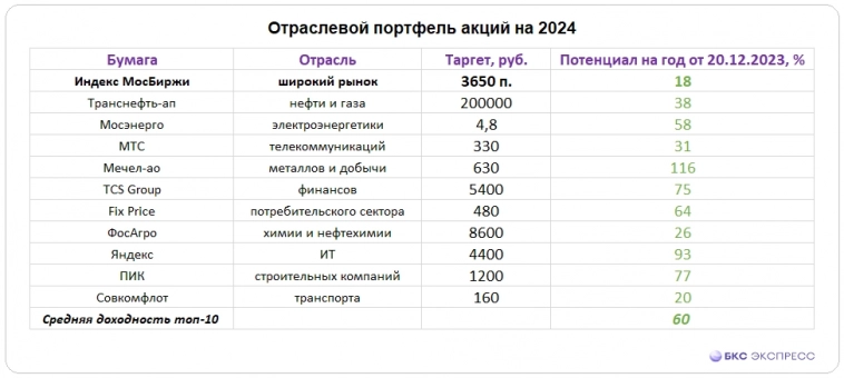 Отраслевой портфель самых перспективных акций 2024