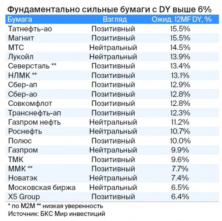 Дивидендная корзина. Рекорд годовой доходности за 10 лет