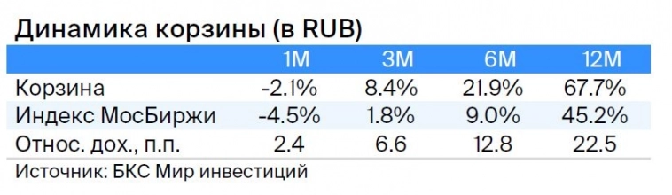 Дивидендная корзина. Рекорд годовой доходности за 10 лет