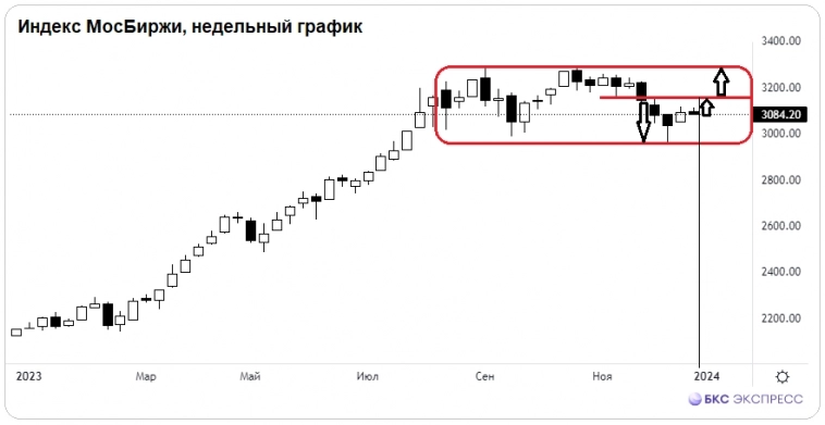 Как откроется рынок акций в 2024