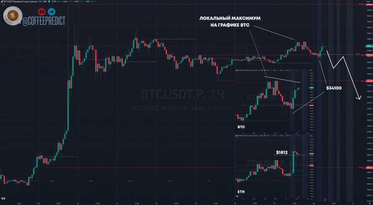 Биткоин на кофейной гуще 30.10.23