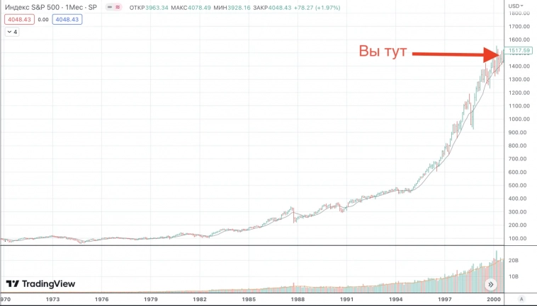 Уоррен Баффет лукавил. Почему стратегия "купи и держи индекс S&P 500" не работает