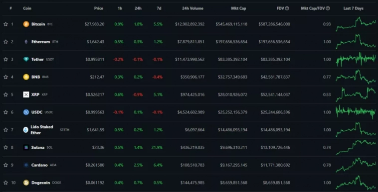 $28 000 Биток был