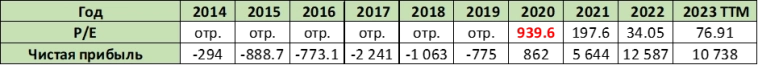 О недооцененных акциях и не только… Или пресловутый P/E