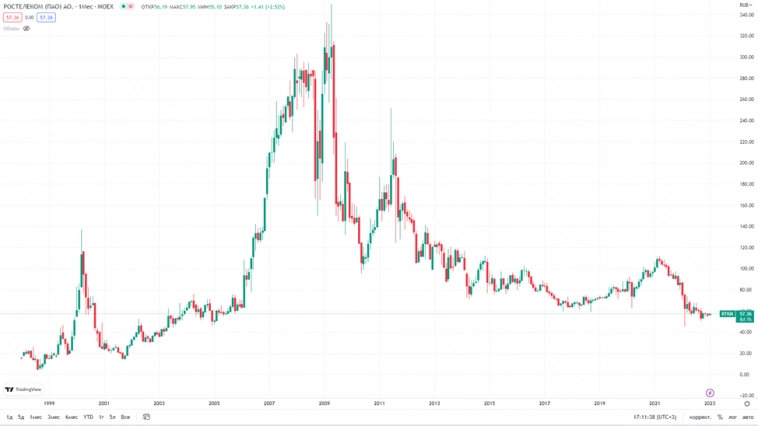 Ростелеком (RTKM). Итоги 2022. Стратегия 2025. Дивиденды.