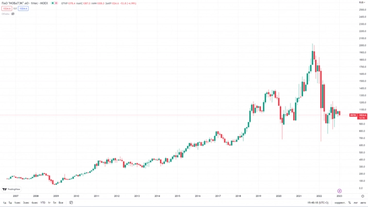 Новатэк (NVTK). Результаты 2022 года.