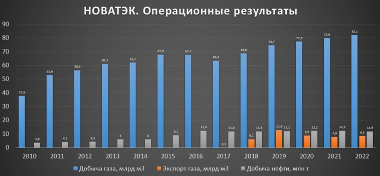 Новатэк (NVTK). Результаты 2022 года.