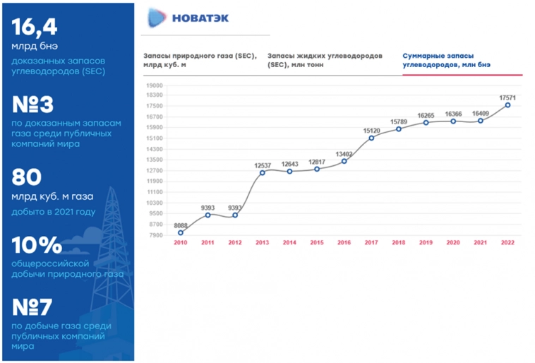 Новатэк (NVTK). Результаты 2022 года.