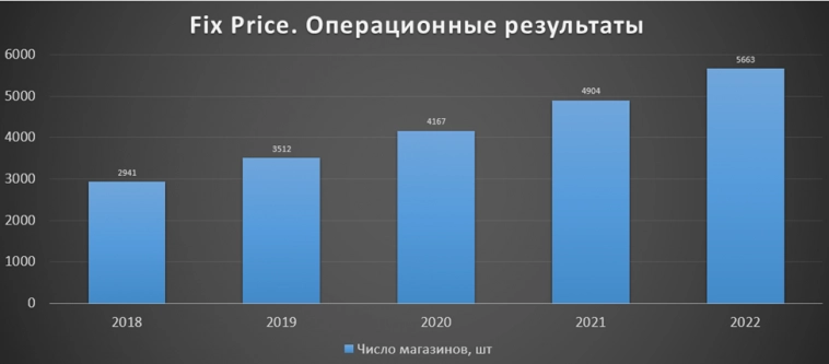 FIX PRICE (FIXP). Итоги 2022г. Стоит ли покупать акции?