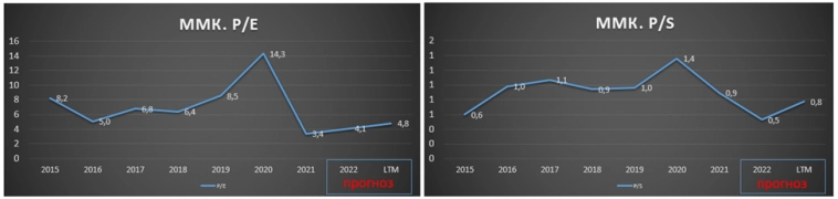 ММК (MAGN). Результаты 2022 года. 