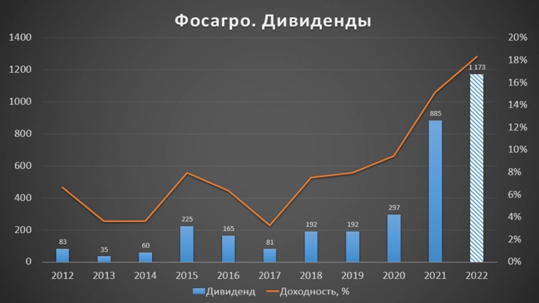 ФосАгро (PHOR). Отчет за 2022г. Рекордный год. Дивиденды в долг.