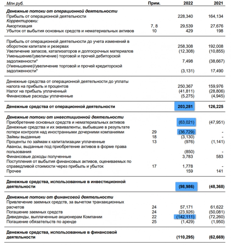 ФосАгро (PHOR). Отчет за 2022г. Рекордный год. Дивиденды в долг.