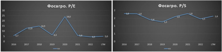 ФосАгро (PHOR). Отчет за 2022г. Рекордный год. Дивиденды в долг.