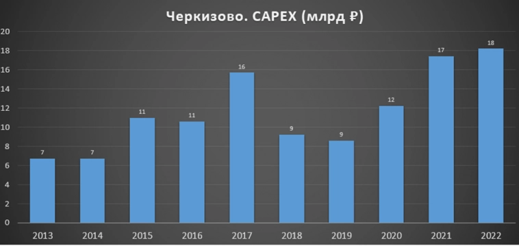 Черкизово (GCHE). Отчет за 2022. Долг. Дивиденды и перспективы.