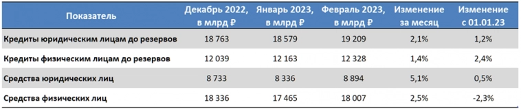 Сбербанк (SBER). Отчёт МСФО 2022 и РСБУ 02.2023. Дивиденды.Новый пост...