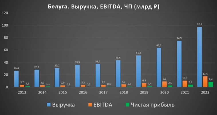 Белуга (BELU). Отчет за 2022 год. Дивиденды. Перспективы.