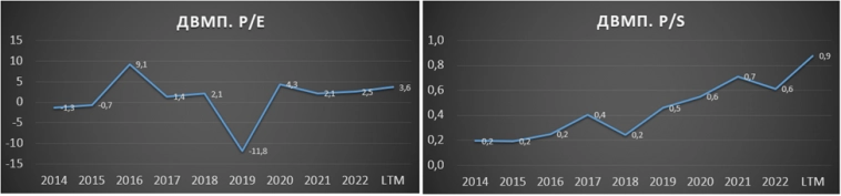 ДВМП (FESCO). Отчет за 2022г. Стоит ли покупать акции?